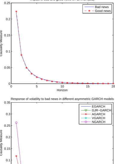 Figure 6. Causality measures of the impact of bad and good news on symmetric and asymmetric GARCH volatility models