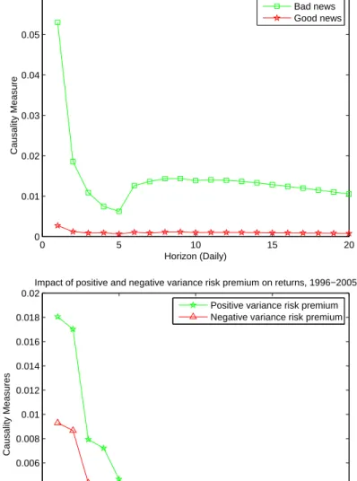 Figure 7. Causality measures of the impact of bad and good news on volatility and the impact of positive and negative variance risk premium on returns