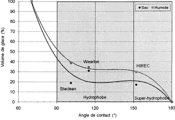 Figure 4.8 : Graphiques montrant le pourcentage de réduction du volume de glace accumulé en fonction de l'hydrophobicité du revêtement