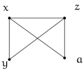 Figure 2.2: The primal graph of 9 x 9 y 9 z r(x, y) ∧ p(x, z, a) ∧ r(y, z)