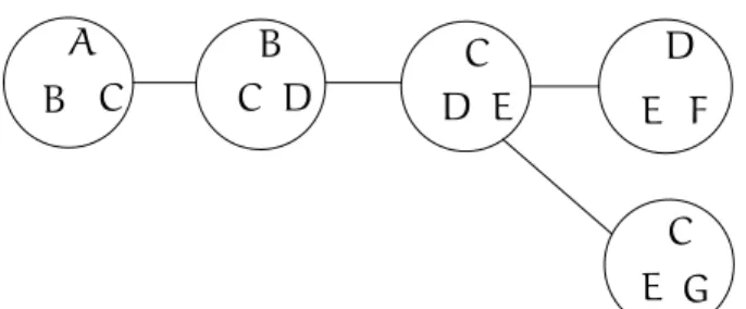 Figure 2.4: A tree decomposition of the graph of Figure 2.3