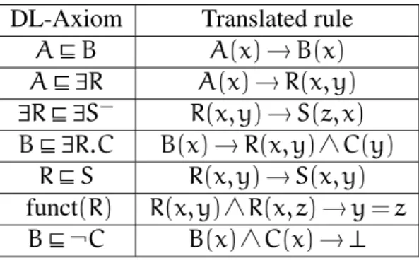 Table 2.2: Translation of DL-Lite axioms