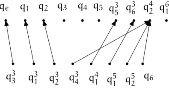Figure 2.8: There is an arrow from q to q 0 if and only if q 0 is more general than q.
