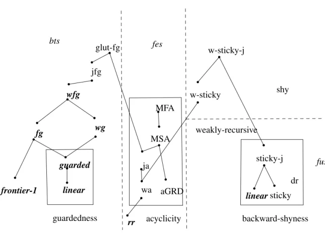 Figure 2.11: A summary of decidable classes.The bold italic classes belong to gbts (see Chapter 3)