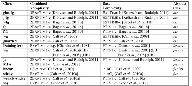 Table 2.4: Combined and Data Complexities