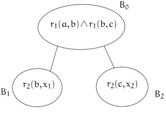 Figure 3.1: Attempt of building a greedy tree decomposition