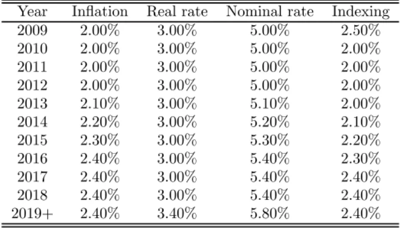 Table 2 shows the initial and ultimate plan year mortality reductions (%). For the CBD model, we fitted a least-squares line through the natural logarithms of the projected central death rates