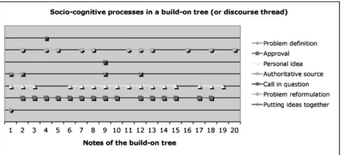 Figure 2 is an example. It illustrates the presence of socio-cognitive processes in each of the notes  of a twenty-note discourse thread built during the second iteration