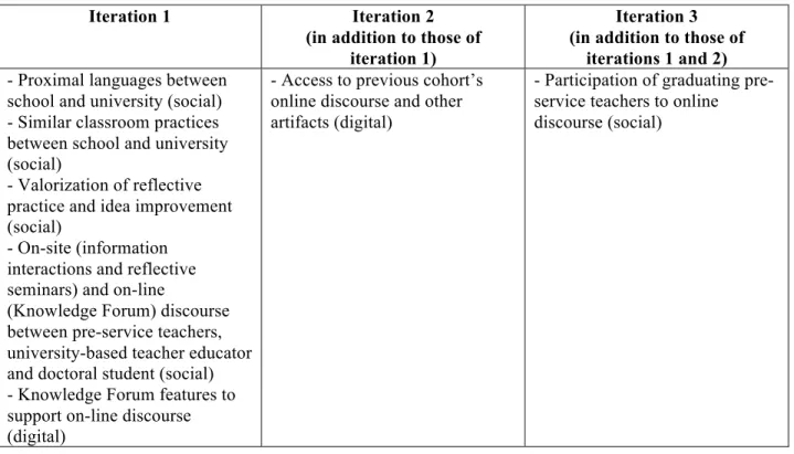 Table 1. Socio-digital affordances for iterations of the design research 