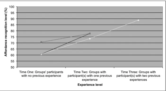 Figure 1. Groups’ affordance recognition level according to the experience level   of participants already acquainted with the environment