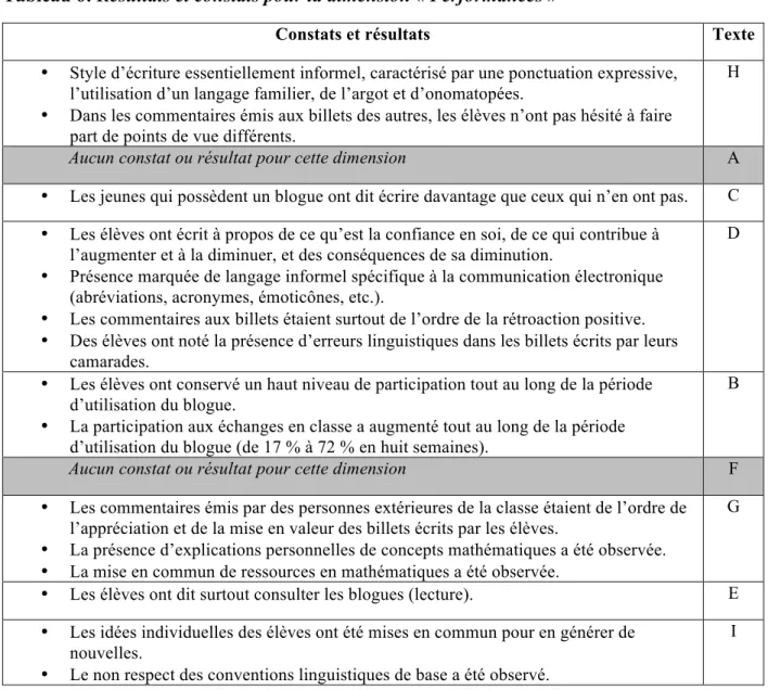 Tableau 6: Résultats et constats pour la dimension « Performances » 