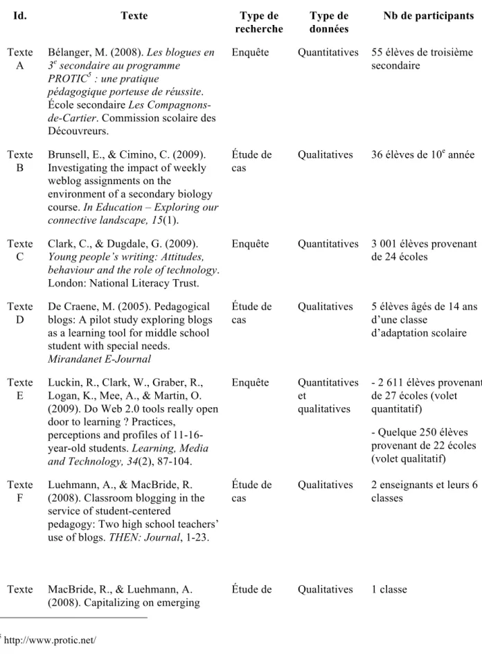 Tableau 2: Textes retenus et leurs principales caractéristiques 