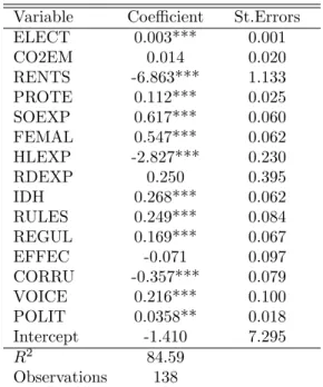 Table .3: Regression of Vigeo SCR Variable Coefficient St.Errors