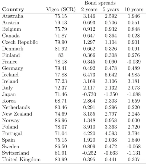 Table .7: Mean spread by Vigeo SCR per country over the period 2007-2012