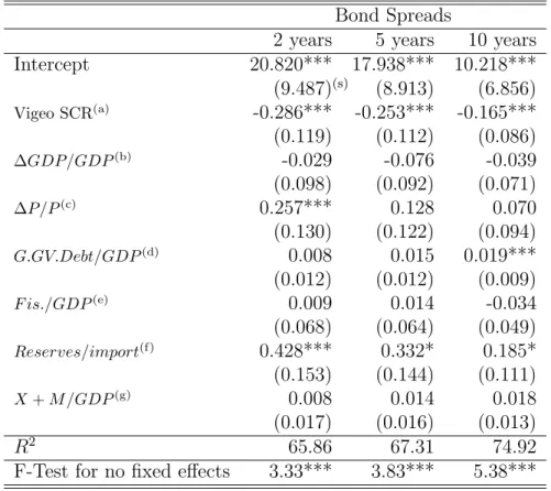Table .9: Regression of bond spreads (with country and time fixed effects, S&amp;P credit rating variable omitted)