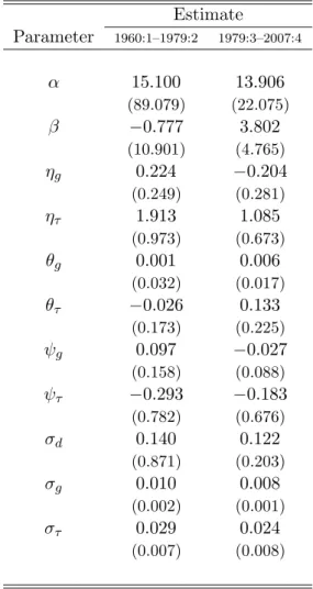 Table 2. Estimates of the Structural Parameters Estimate Parameter 1960:1–1979:2 1979:3–2007:4 α 15.100 13.906 (89.079) (22.075) β − 0.777 3.802 (10.901) (4.765) η g 0.224 −0.204 (0.249) (0.281) η τ 1.913 1.085 (0.973) (0.673) θ g 0.001 0.006 (0.032) (0.01