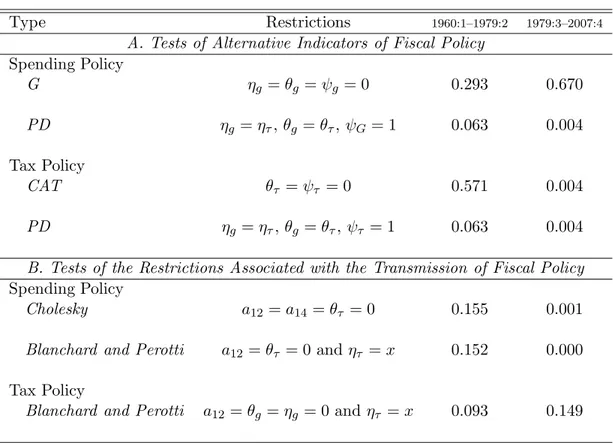 Table 4. Tests of Commonly Used Identifying Restrictions