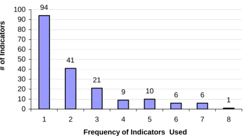 Figure 2  Frequency of Use of the 188 Indicators 