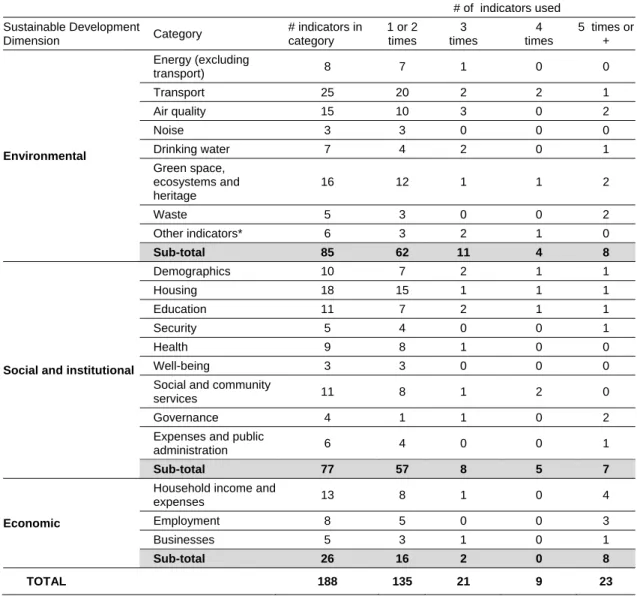 Table 2    Summary of Frequency of Use of Indicators in 17 studies 