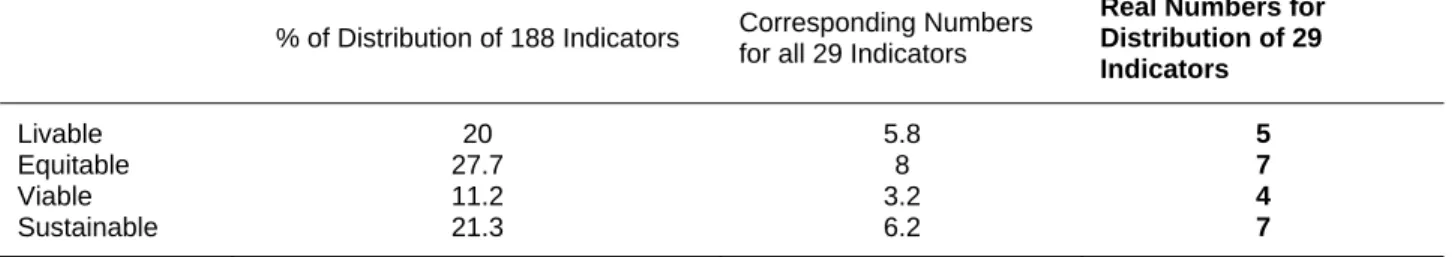 Table 5  Percentage Distribution of the 29 Chosen Indicators vs the Percenrage  Distribution of the 188 Initial Indicators 