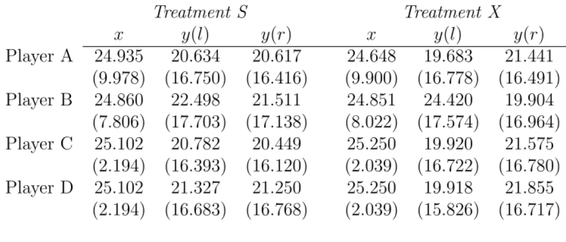 Table 1: Sample mean and standard deviations of the payoﬀs of players in treatments S (N = 1078) and X (N = 540)