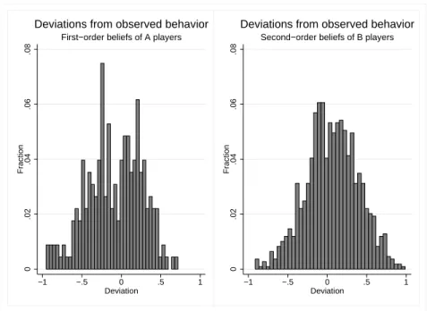 Figure 1: Left graph: deviations between stated ﬁrst-order beliefs of A players and the estimated choice probability of B players (N = 214)