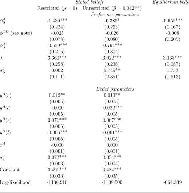 Table 2: Estimated parameters of the stated and equilibrium belief models. Estimates of the stated belief model (restricted and un-restricted versions) are obtained using decisions and beliefs from treatments S (N =1078) and X (N =540)