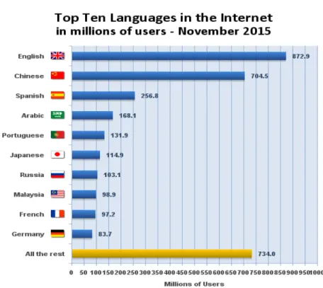 Figure 1 : Dix langues les plus utilisées sur la Toile (Internet World Stats 2016) 