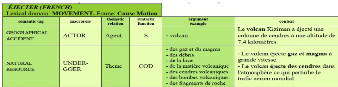 Figure 15 : Modèle du verbe éjecter d’après la FBT (Sánchez et Buendia 2012 : 557)  Le verbe  éjecter appartient au domaine lexical Movement et au sous-domaine lexical  de Cause Motion