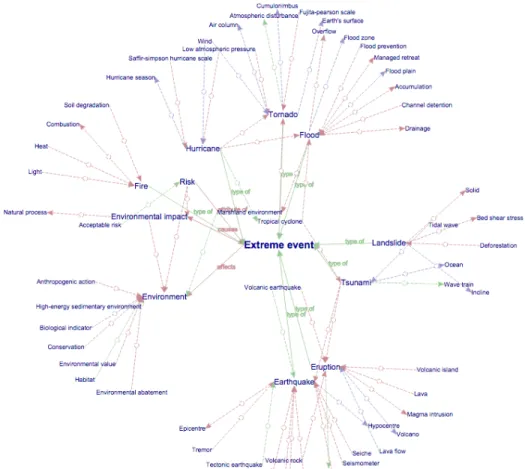 Figure 17 : Résultat d’une interrogation d’un modèle dans EcoLexicon (EcoLexicon 2016)  Les informations dans EcoLexicon sont présentées de la façon suivante