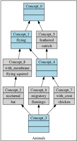 Figure 1 . 1 – The concept lattice for the formal context of Table 1 . 1