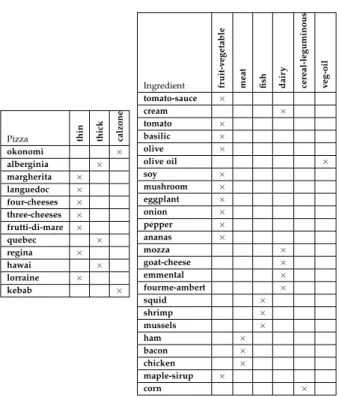 Table 1 . 2 – Relational Context Family (RCF) / object-attributes contexts