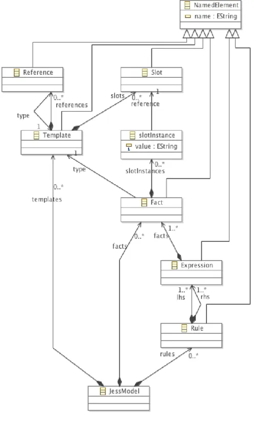 Figure 1 . 3 – Jess metamodel