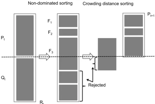 Figure 1 . 4 – NSGA- ii main (Deb et Al, 2002 ).