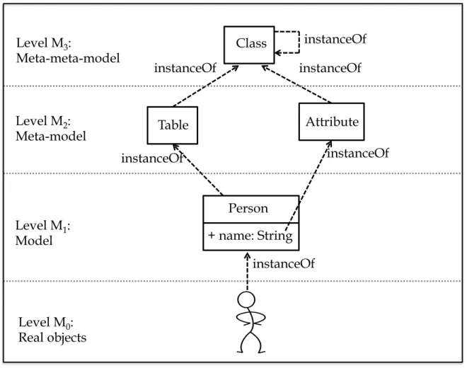 Figure 2 . 1 – Modeling in MDE