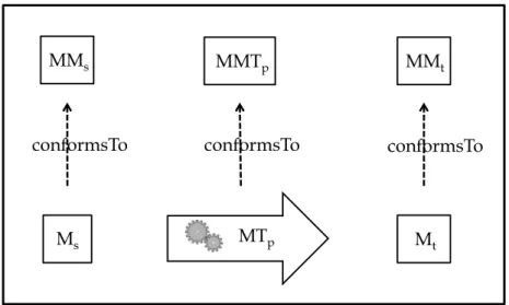 Figure 2 . 2 – Model Transformation process