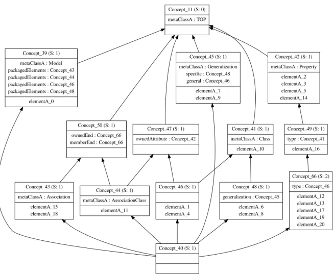 Figure 3 . 9 – The lattice obtained from the UML model of Figure 3 . 5