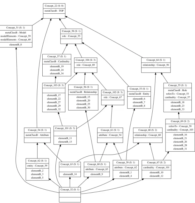 Figure 3 . 10 – The lattice obtained from the entity relationship model of Figure 3 . 7