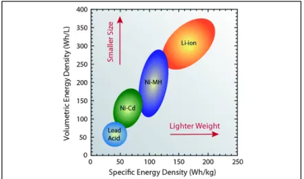 Figure 1-1 Comparison of the energy density of batteries  Taken from Landi et al. (2009, p