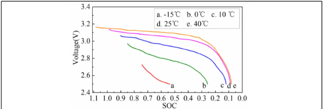 Figure 1-3 C-rate discharge curves of a LiFePO4 cell at various temperatures 