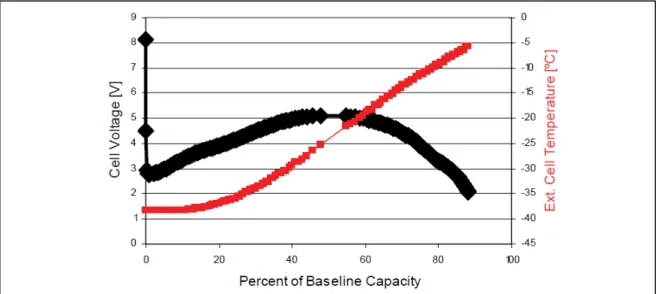 Figure 1-6 Discharge curve of two cells in series at –40°C and 1000A (200C). The black  curve is voltage and the red curve is exterior cell temperature