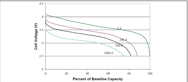 Figure 1-8 Voltage and discharge capacity as a function of rate of discharge at 20 °C  The baseline capacity is ~5 Ah at room temperature 