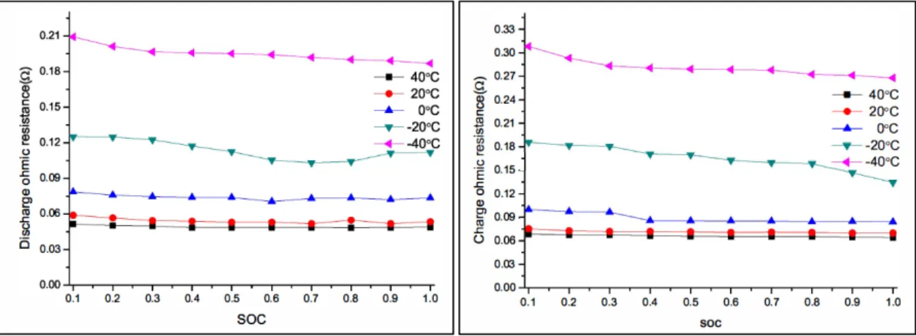 Figure 1-9 Ohmic resistance curves of  discharge under different SOC and 