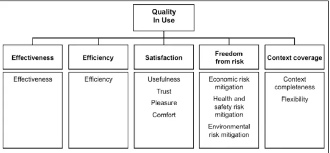 Figure 1.5  Modèle de qualité d’utilisation  Tiré de (ISO 25010, 2010, p. 3) 