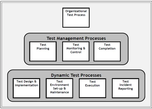 Figure 1.8  Les modèles multicouches montrant tous les processus de test  Tiré de (ISO 29119-2, 2012, p