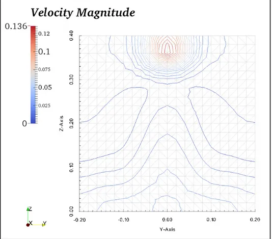 Figure 3-5 Velocity contours in plane F, located in the middle of the  room in x direction 