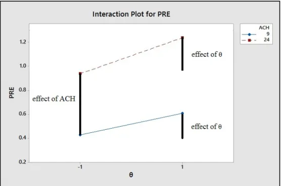 Figure 4-1 The value of PRE vs θ for two different levels of ACH 