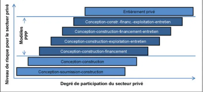 Figure 1.2 Degré de participation du secteur privé   Tirée de Infrastructure Canada (2012) 
