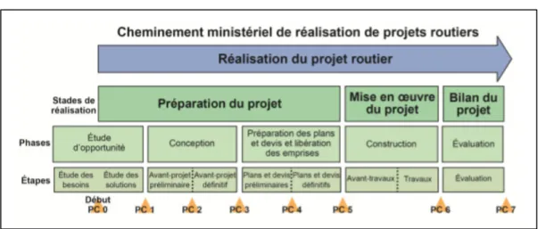 Figure 1.3 Cycle de vie d’un projet routier   Tirée de MTQ (2009) 