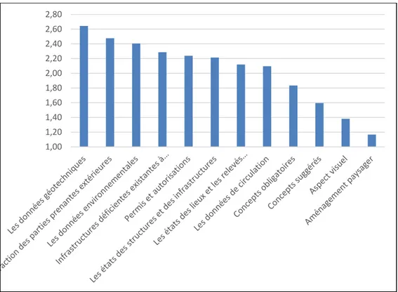 Figure 4.3 Impact des données sur le niveau du risque 